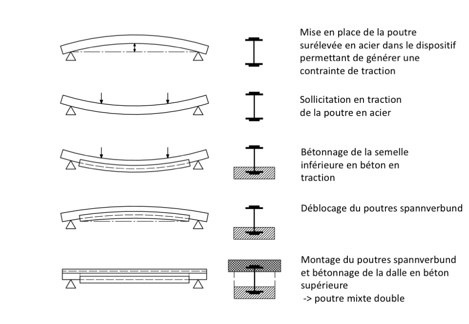 Herstellungsprozess von spannverbundträgern